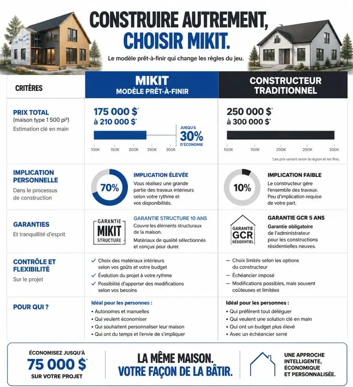 Infographie comparative : Maison Mikit en prêt-à-finir vs Constructeur traditionnel pour votre projet de construction