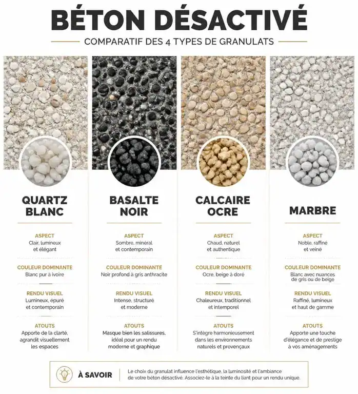 Comparatif des différents types de granulats pour une terrasse en béton désactivé : quartz, basalte, calcaire et marbre.