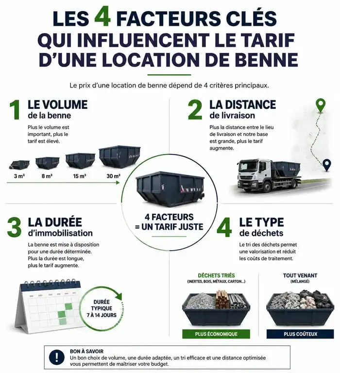 Infographie des facteurs influençant le tarif location benne tout venant