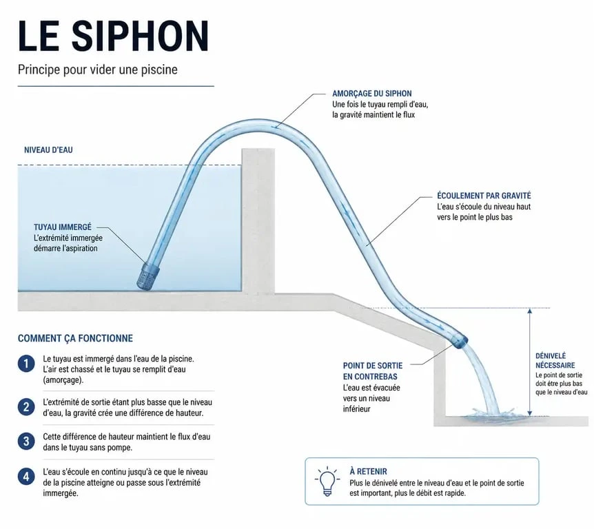 Schéma du principe de siphon pour vider une piscine avec un tuyau