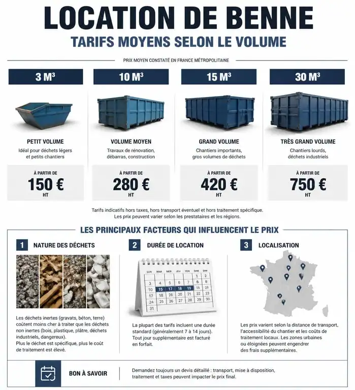 Infographie des prix de location de benne pour vider une maison selon le volume et le type de déchets