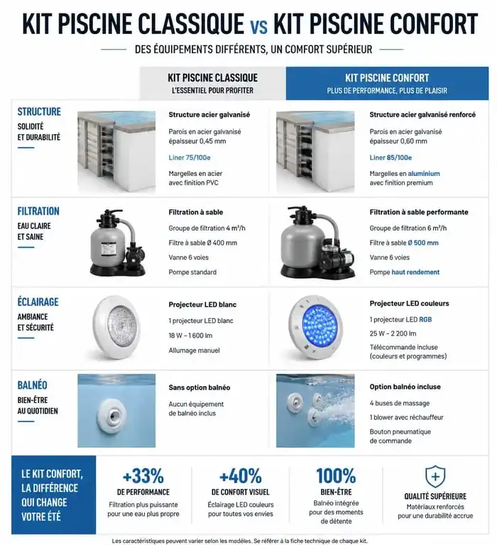 Comparatif technique des équipements pour piscine clic en kit : modèle classique vs modèle confort