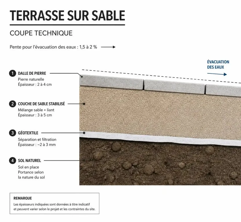 Coupe technique des couches pour la pose de dalles sur sable